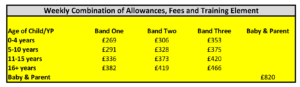 Image of table of weekly combination of allowances, fees and training element